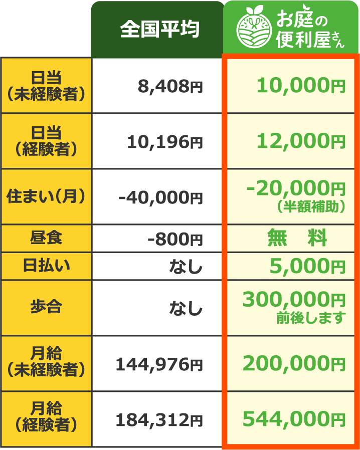 全国平均とお庭の便利屋さん比較グラフ