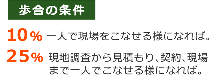 歩合の条件　10％：一人で現場をこなせる様になれば。25％:現地調査から見積もり、契約、現場まで一人でこなせる様になれば。